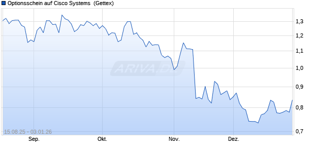 Optionsschein auf Cisco Systems [Goldman Sachs B. (WKN: GU1QA3) Chart