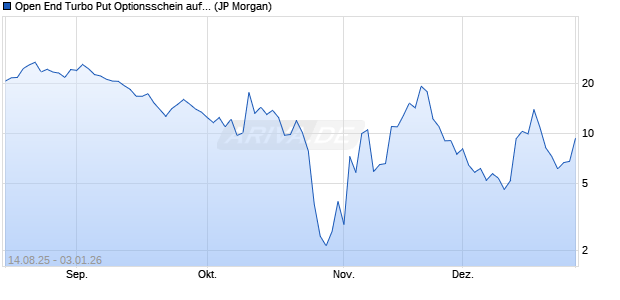 Open End Turbo Put Optionsschein auf NASDAQ 100. (WKN: JU3ZMC) Chart