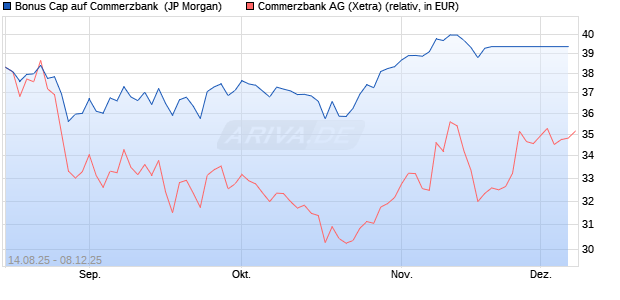 Bonus Cap auf Commerzbank [J.P. Morgan Structure. (WKN: JU3J8B) Chart
