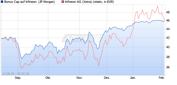Bonus Cap auf Infineon [J.P. Morgan Structured Prod. (WKN: JU2XEQ) Chart