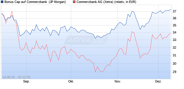 Bonus Cap auf Commerzbank [J.P. Morgan Structure. (WKN: JU32FZ) Chart