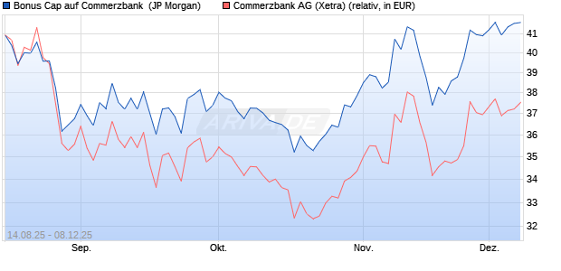 Bonus Cap auf Commerzbank [J.P. Morgan Structure. (WKN: JU3804) Chart