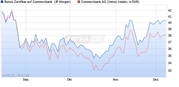 Bonus Zertifikat auf Commerzbank [J.P. Morgan Struc. (WKN: JU37ZW) Chart