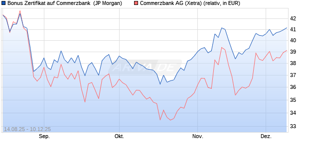 Bonus Zertifikat auf Commerzbank [J.P. Morgan Struc. (WKN: JU32GE) Chart