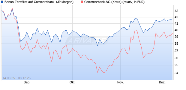 Bonus Zertifikat auf Commerzbank [J.P. Morgan Struc. (WKN: JU32G6) Chart