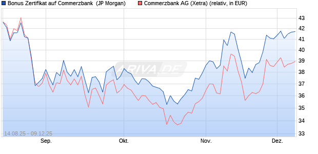 Bonus Zertifikat auf Commerzbank [J.P. Morgan Struc. (WKN: JU3801) Chart