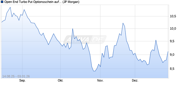 Open End Turbo Put Optionsschein auf NASDAQ 100. (WKN: JU3FU8) Chart