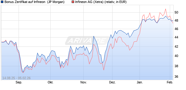 Bonus Zertifikat auf Infineon [J.P. Morgan Structured P. (WKN: JU2XES) Chart