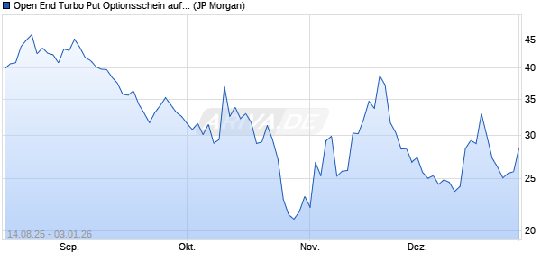 Open End Turbo Put Optionsschein auf NASDAQ 100. (WKN: JU3RY2) Chart