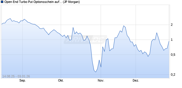 Open End Turbo Put Optionsschein auf NASDAQ 100. (WKN: JU3FUC) Chart