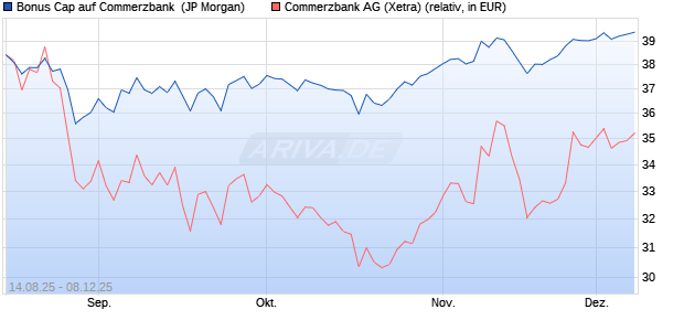 Bonus Cap auf Commerzbank [J.P. Morgan Structure. (WKN: JU32G4) Chart
