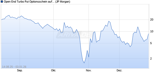 Open End Turbo Put Optionsschein auf NASDAQ 100. (WKN: JU3ZM7) Chart