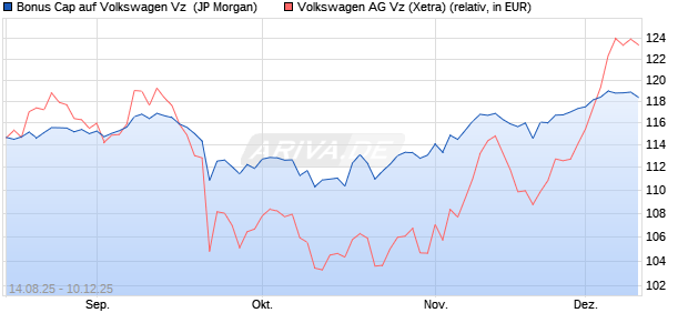 Bonus Cap auf Volkswagen Vz [J.P. Morgan Structure. (WKN: JU22W5) Chart