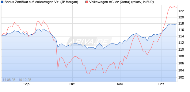 Bonus Zertifikat auf Volkswagen Vz [J.P. Morgan Struc. (WKN: JU22W4) Chart