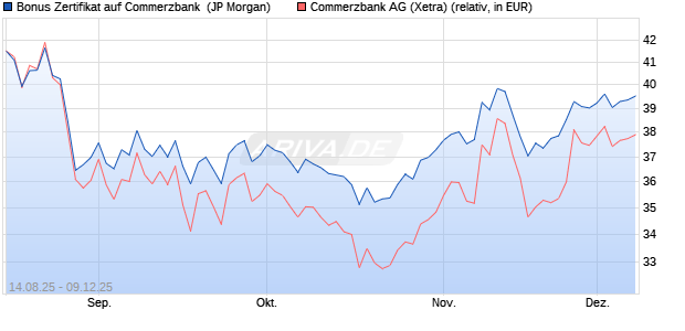 Bonus Zertifikat auf Commerzbank [J.P. Morgan Struc. (WKN: JU32G3) Chart