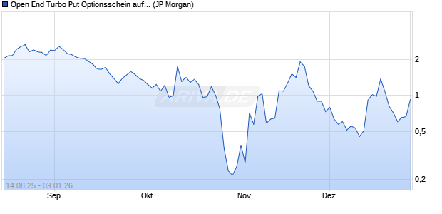 Open End Turbo Put Optionsschein auf NASDAQ 100. (WKN: JU3FUD) Chart