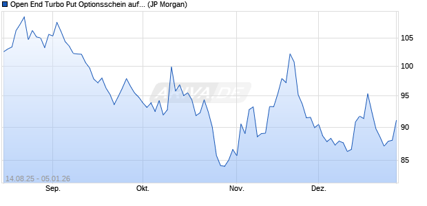 Open End Turbo Put Optionsschein auf NASDAQ 100. (WKN: JU3RXX) Chart