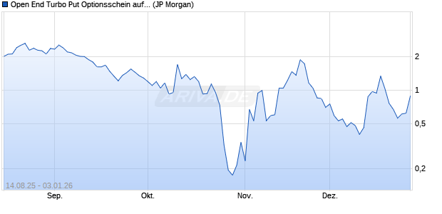 Open End Turbo Put Optionsschein auf NASDAQ 100. (WKN: JU3FUA) Chart