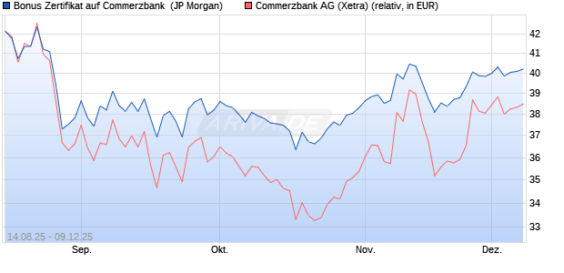 Bonus Zertifikat auf Commerzbank [J.P. Morgan Struc. (WKN: JU32G2) Chart