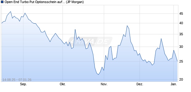 Open End Turbo Put Optionsschein auf NASDAQ 100. (WKN: JU3RY4) Chart