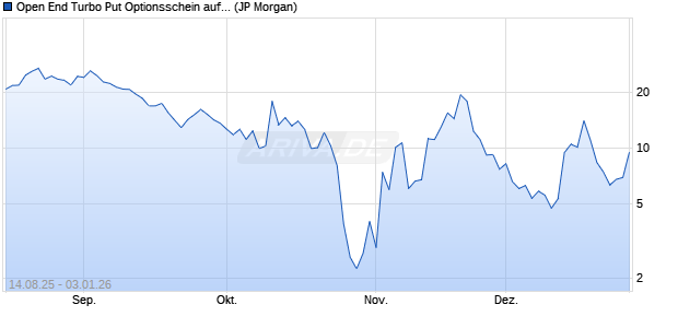 Open End Turbo Put Optionsschein auf NASDAQ 100. (WKN: JU3ZMD) Chart