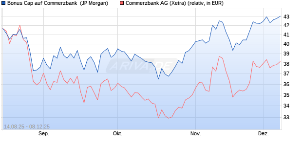 Bonus Cap auf Commerzbank [J.P. Morgan Structure. (WKN: JU37ZX) Chart