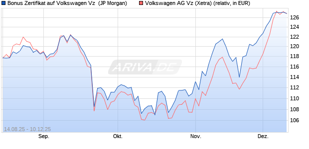 Bonus Zertifikat auf Volkswagen Vz [J.P. Morgan Struc. (WKN: JU251S) Chart