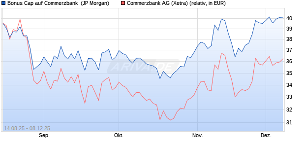 Bonus Cap auf Commerzbank [J.P. Morgan Structure. (WKN: JU37ZR) Chart