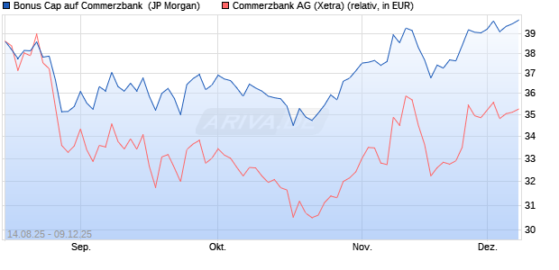 Bonus Cap auf Commerzbank [J.P. Morgan Structure. (WKN: JU32GG) Chart