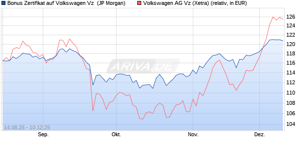 Bonus Zertifikat auf Volkswagen Vz [J.P. Morgan Struc. (WKN: JU22W6) Chart