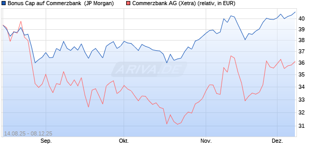 Bonus Cap auf Commerzbank [J.P. Morgan Structure. (WKN: JU32GF) Chart