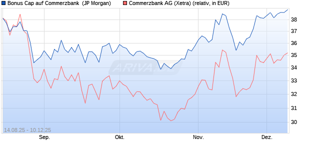 Bonus Cap auf Commerzbank [J.P. Morgan Structure. (WKN: JU32GA) Chart