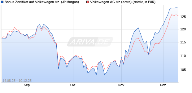 Bonus Zertifikat auf Volkswagen Vz [J.P. Morgan Struc. (WKN: JU251T) Chart