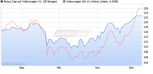 Bonus Cap auf Volkswagen Vz [J.P. Morgan Structure. (WKN: JU22W7) Chart
