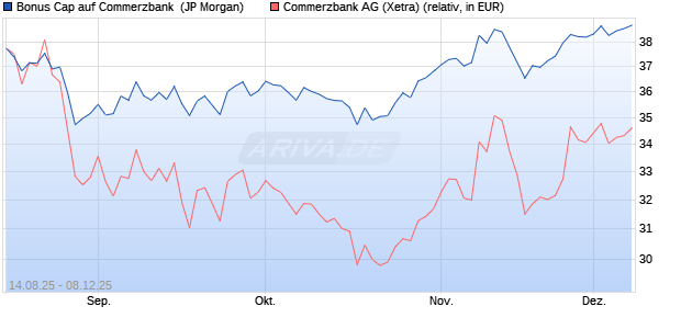 Bonus Cap auf Commerzbank [J.P. Morgan Structure. (WKN: JU2XE5) Chart