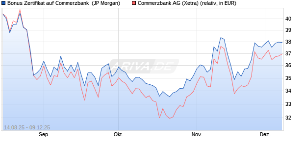 Bonus Zertifikat auf Commerzbank [J.P. Morgan Struc. (WKN: JU32FW) Chart