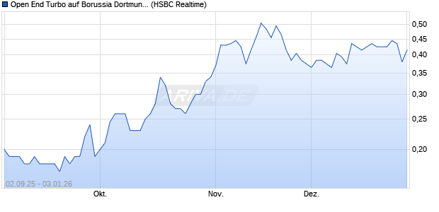 Open End Turbo auf Borussia Dortmund [HSBC Trink. (WKN: HT7LEY) Chart