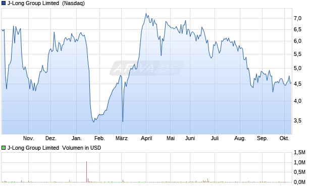 J-Long Group Limited Aktie Chart