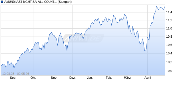 AMUNDI AST MGMT SA ALL COUNTRY WORLD UCIT. Chart