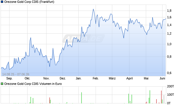 Orezone Gold Corp CDIS Aktie Chart