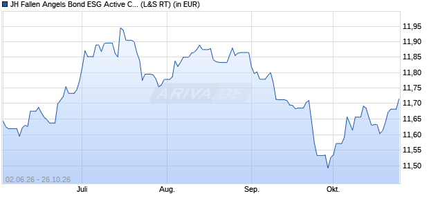 Performance des JH Fallen Angels Bond ESG Active Core UCITS ETF - GBP H D (WKN A3EFLJ, ISIN IE000LSFKN16)