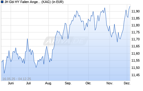 Performance des JH Gbl HY Fallen Angels Paris-aligned Clim Co ETF - GBP H D (ISIN IE000LSFKN16)