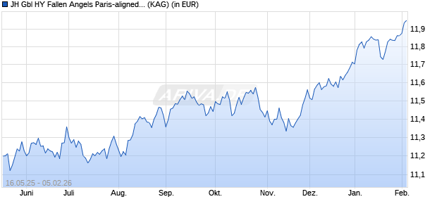 Performance des JH Gbl HY Fallen Angels Paris-aligned Clim Co ETF - GBP H D (ISIN IE000LSFKN16)