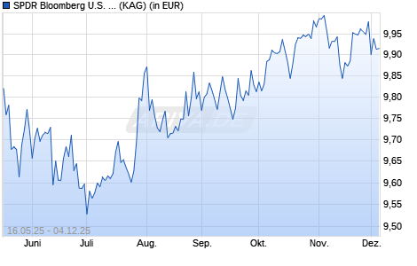 Performance des SPDR Bloomberg U.S. High Yield Corp. Scored UCITS ETF (Acc) (ISIN IE0004TYCC17)