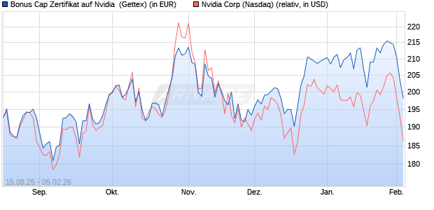 Bonus Cap Zertifikat auf Nvidia [UniCredit Bank GmbH] (WKN: UG91XB) Chart