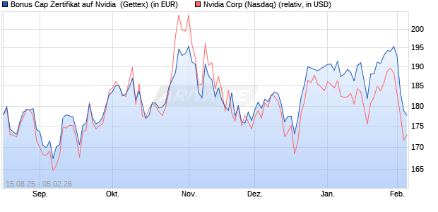 Bonus Cap Zertifikat auf Nvidia [UniCredit Bank GmbH] (WKN: UG91XD) Chart