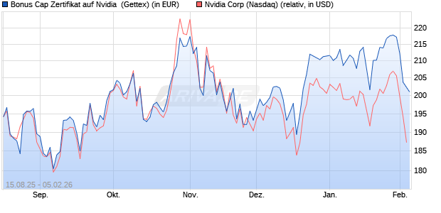 Bonus Cap Zertifikat auf Nvidia [UniCredit Bank GmbH] (WKN: UG91X3) Chart