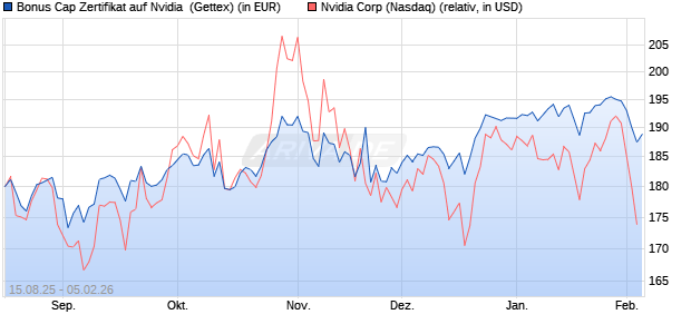 Bonus Cap Zertifikat auf Nvidia [UniCredit Bank GmbH] (WKN: UG91X4) Chart