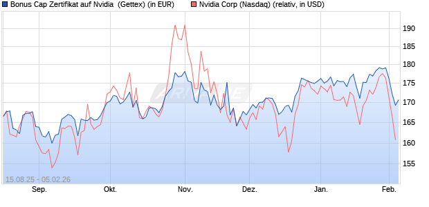 Bonus Cap Zertifikat auf Nvidia [UniCredit Bank GmbH] (WKN: UG91X5) Chart