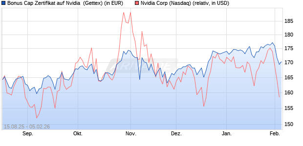 Bonus Cap Zertifikat auf Nvidia [UniCredit Bank GmbH] (WKN: UG91X8) Chart